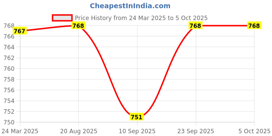 myntra.com PLUMBURY Bra Half Coverage plumbury Price History Graph from 24 Mar 2025 to 5 Oct 2025