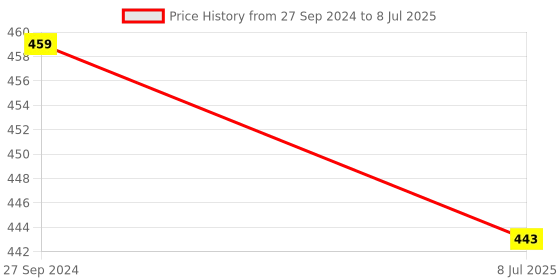myntra.com PLUMBURY Bra Medium Coverage plumbury Price History Graph from 27 Sep 2024 to 8 Jul 2025