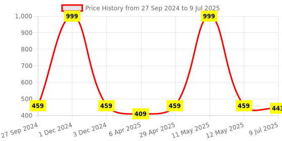 myntra.com PLUMBURY Bra Medium Coverage plumbury Price History Graph from 27 Sep 2024 to 9 Jul 2025