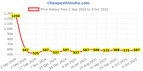 myntra.com PLUMBURY Brown Floral Bra Full Coverage plumbury Price History Graph from 1 Sep 2024 to 9 Oct 2025