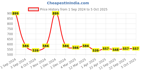 myntra.com PLUMBURY Colourblocked Full Coverage Removable Padding Workout Bra With All Day Comfort plumbury Price History Graph from 1 Sep 2024 to 4 Oct 2025