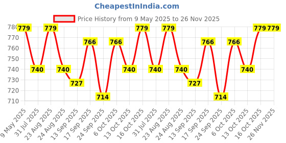 myntra.com PLUMBURY Cotton Padded Camisole plumbury Price History Graph from 9 May 2025 to 26 Nov 2025