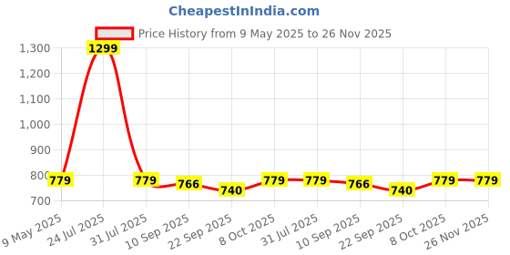 myntra.com PLUMBURY Cotton Padded Camisole plumbury Price History Graph from 9 May 2025 to 26 Nov 2025