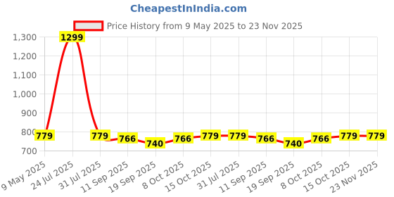myntra.com PLUMBURY Cotton Padded Camisole plumbury Price History Graph from 9 May 2025 to 22 Nov 2025
