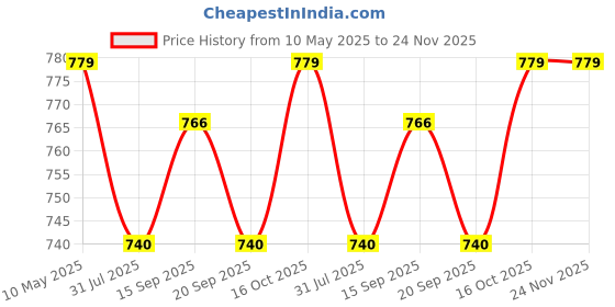 myntra.com PLUMBURY Cotton Padded Camisole plumbury Price History Graph from 10 May 2025 to 23 Nov 2025