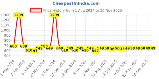 myntra.com PLUMBURY Crop Nylon Camisole plumbury Price History Graph from 1 Aug 2024 to 29 Nov 2025