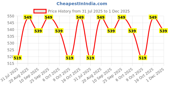 myntra.com PLUMBURY Floral Bra Full Coverage plumbury Price History Graph from 31 Jul 2025 to 1 Dec 2025