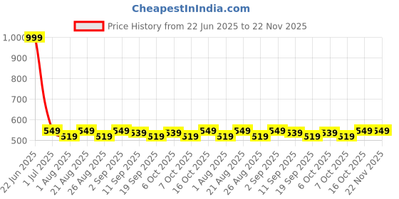 myntra.com PLUMBURY Floral Bra Full Coverage plumbury Price History Graph from 22 Jun 2025 to 22 Nov 2025