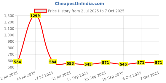 myntra.com PLUMBURY Floral Bra Full Coverage plumbury Price History Graph from 2 Jul 2025 to 7 Oct 2025