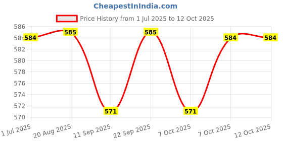 myntra.com PLUMBURY Floral Bra Full Coverage Lightly Padded plumbury Price History Graph from 1 Jul 2025 to 12 Oct 2025