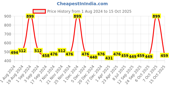 myntra.com PLUMBURY Floral Lace Non-Wired Rapid Dry Lightly Padded Medium Coverage Bralette Bra plumbury Price History Graph from 1 Aug 2024 to 15 Oct 2025