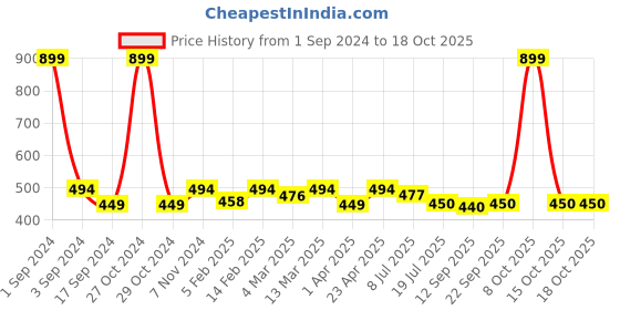 myntra.com PLUMBURY Floral Lace Non-Wired Rapid Dry Lightly Padded Medium Coverage Bralette Bra plumbury Price History Graph from 1 Sep 2024 to 15 Oct 2025