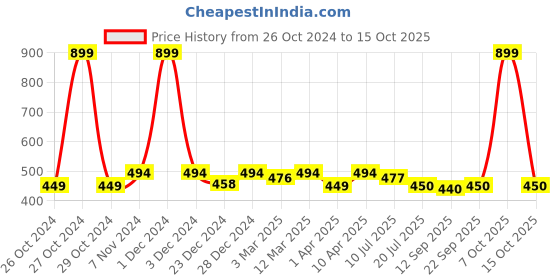 myntra.com PLUMBURY Floral Lace Non-Wired Rapid Dry Lightly Padded Medium Coverage Bralette Bra plumbury Price History Graph from 26 Oct 2024 to 15 Oct 2025