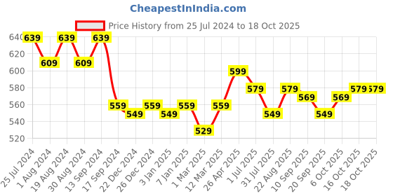 myntra.com PLUMBURY Floral Printed Cut & Sew Full Coverage All Day Comfort Front Open Maternity Bras plumbury Price History Graph from 25 Jul 2024 to 18 Oct 2025