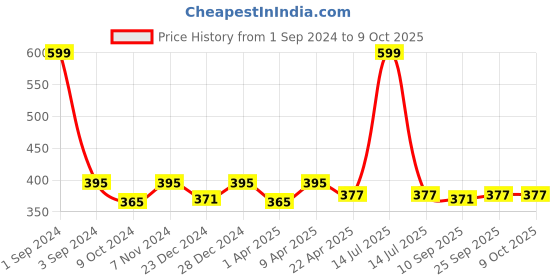 myntra.com PLUMBURY Full Back Coverage Moisture Wicking Seamless Boy Shorts plumbury Price History Graph from 1 Sep 2024 to 9 Oct 2025