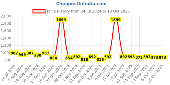 myntra.com PLUMBURY Full Coverage All Day Comfort Lightly Padded Dry Fit Workout Bra plumbury Price History Graph from 24 Jul 2024 to 9 Oct 2025
