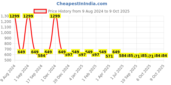 myntra.com PLUMBURY Full Coverage All Day Comfort Removable Padding Rapid-Dry Workout Bra plumbury Price History Graph from 9 Aug 2024 to 9 Oct 2025