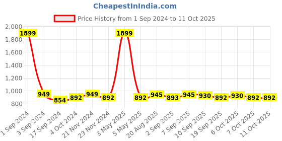 myntra.com PLUMBURY Full Coverage All Day Comfort Removable Padding Rapid-Dry Workout Bra plumbury Price History Graph from 1 Sep 2024 to 10 Oct 2025