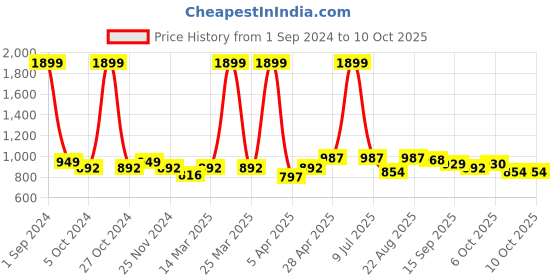 myntra.com PLUMBURY Full Coverage All Day Comfort Removable Padding Rapid-Dry Workout Bra plumbury Price History Graph from 1 Sep 2024 to 10 Oct 2025