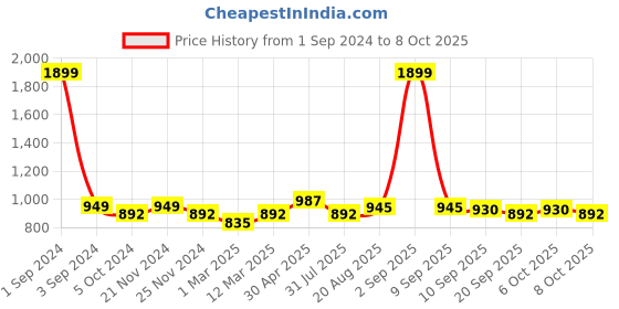 myntra.com PLUMBURY Full Coverage All Day Comfort Removable Padding Rapid-Dry Workout Bra plumbury Price History Graph from 1 Sep 2024 to 8 Oct 2025