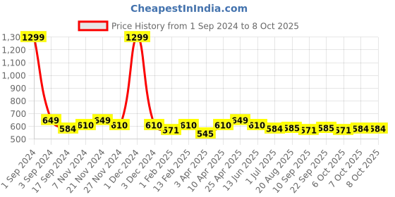 myntra.com PLUMBURY Full Coverage All Day Comfort Removable Padding Rapid-Dry Workout Bra plumbury Price History Graph from 1 Sep 2024 to 8 Oct 2025