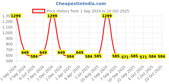 myntra.com PLUMBURY Full Coverage All Day Comfort Removable Padding Rapid-Dry Workout Bra plumbury Price History Graph from 1 Sep 2024 to 10 Oct 2025