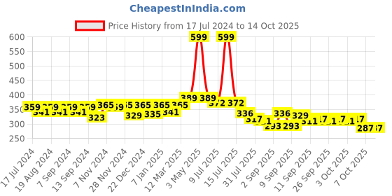 myntra.com PLUMBURY Full Coverage Bandeau Bra All Day Comfort plumbury Price History Graph from 17 Jul 2024 to 14 Oct 2025