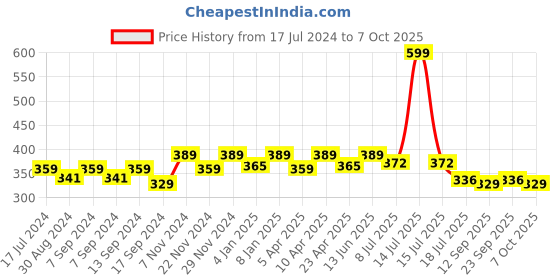myntra.com PLUMBURY Full Coverage Bandeau Bra All Day Comfort plumbury Price History Graph from 17 Jul 2024 to 7 Oct 2025