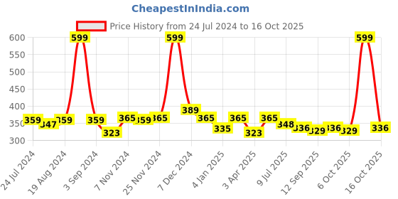 myntra.com PLUMBURY Full Coverage Bandeau Bra All Day Comfort plumbury Price History Graph from 24 Jul 2024 to 16 Oct 2025