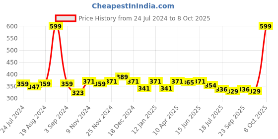 myntra.com PLUMBURY Full Coverage Bandeau Bra All Day Comfort plumbury Price History Graph from 24 Jul 2024 to 6 Oct 2025