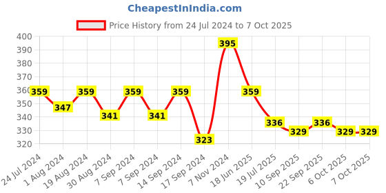 myntra.com PLUMBURY Full Coverage Bandeau Bra All Day Comfort plumbury Price History Graph from 24 Jul 2024 to 6 Oct 2025