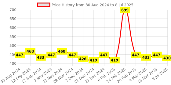 myntra.com PLUMBURY Full Coverage Bralette Bra plumbury Price History Graph from 30 Aug 2024 to 8 Jul 2025