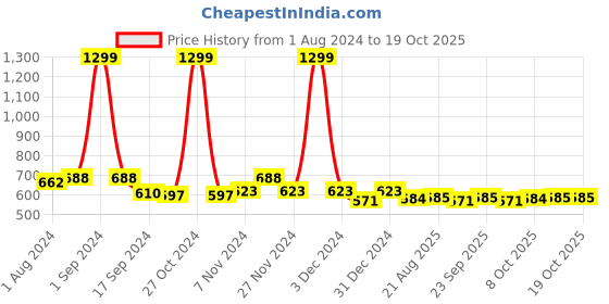 myntra.com PLUMBURY Full Coverage Lightly Padded All Day Comfort Seamless Everyday Bra plumbury Price History Graph from 1 Aug 2024 to 16 Oct 2025