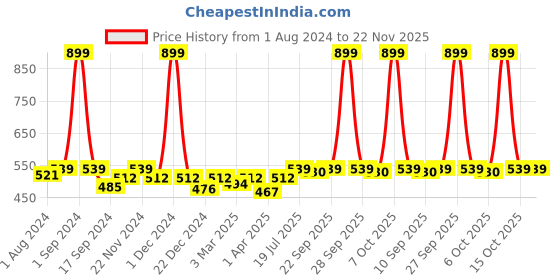 myntra.com PLUMBURY Full Coverage Lightly Padded All Day Comfort Seamless Rapid Dry Workout Bra plumbury Price History Graph from 1 Aug 2024 to 22 Nov 2025