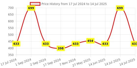 myntra.com PLUMBURY Full Coverage Lightly Padded Bra All Day Comfort plumbury Price History Graph from 17 Jul 2024 to 14 Jul 2025
