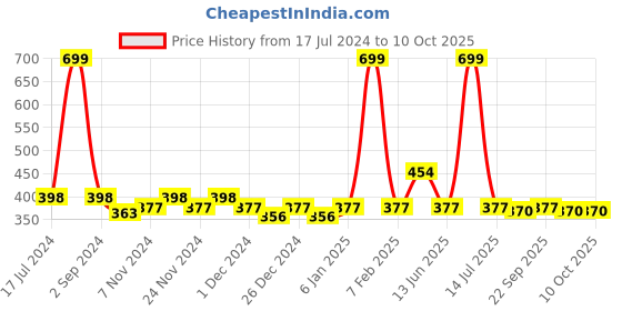myntra.com PLUMBURY Full Coverage Lightly Padded Bra All Day Comfort plumbury Price History Graph from 17 Jul 2024 to 9 Oct 2025