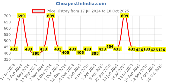 myntra.com PLUMBURY Full Coverage Lightly Padded Bra All Day Comfort plumbury Price History Graph from 17 Jul 2024 to 10 Oct 2025