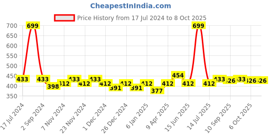 myntra.com PLUMBURY Full Coverage Lightly Padded Bra All Day Comfort plumbury Price History Graph from 17 Jul 2024 to 8 Oct 2025