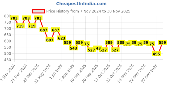 myntra.com PLUMBURY Full Coverage Lightly Padded Maternity Bra plumbury Price History Graph from 7 Nov 2024 to 30 Nov 2025