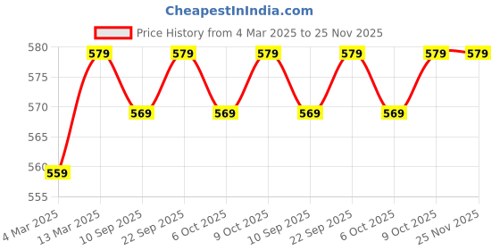 myntra.com PLUMBURY Full Coverage Lightly Padded Rapid-Dry Seamless Sports Bra plumbury Price History Graph from 4 Mar 2025 to 24 Nov 2025