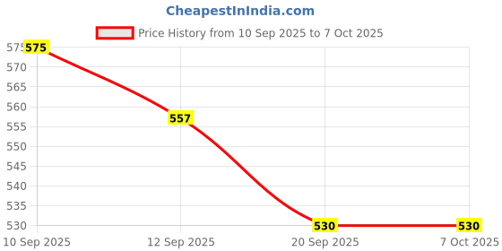 myntra.com PLUMBURY Full Coverage Lightly Padded Seamless Camisole Bra plumbury Price History Graph from 10 Sep 2025 to 6 Oct 2025