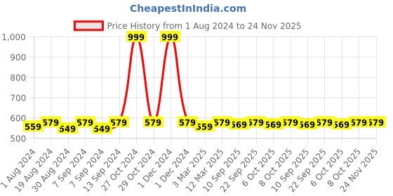 myntra.com PLUMBURY Full Coverage Lightly Padded Seamless Rapid Dry Sports Bra plumbury Price History Graph from 1 Aug 2024 to 24 Nov 2025