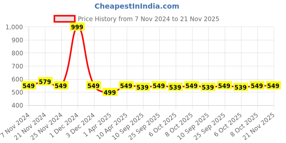 myntra.com PLUMBURY Full Coverage Lightly Padded Seamless Rapid Dry Sports Bra plumbury Price History Graph from 7 Nov 2024 to 20 Nov 2025