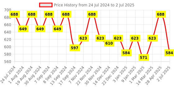 myntra.com PLUMBURY Full Coverage Lightly Padded Side Shaper Seamless Rapid Dry Minimizer Bra plumbury Price History Graph from 24 Jul 2024 to 2 Jul 2025