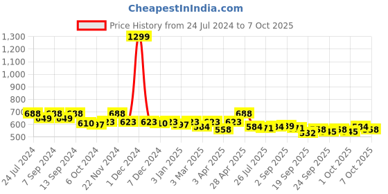myntra.com PLUMBURY Full Coverage Lightly Padded Side Shaper Seamless Rapid Dry Minimizer Bra plumbury Price History Graph from 24 Jul 2024 to 7 Oct 2025