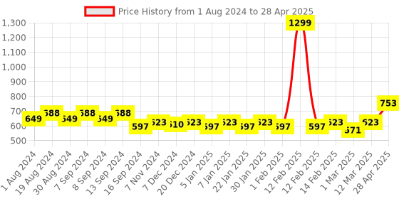 myntra.com PLUMBURY Full Coverage Lightly Padded Side Shaper Seamless Rapid Dry Minimizer Bra plumbury Price History Graph from 1 Aug 2024 to 28 Apr 2025