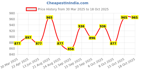 myntra.com PLUMBURY Full Coverage Lightly Padded Workout Bra plumbury Price History Graph from 30 Mar 2025 to 18 Oct 2025