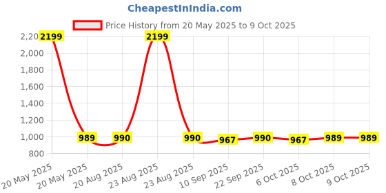 myntra.com PLUMBURY Full Coverage Lightly Padded Workout Bra plumbury Price History Graph from 20 May 2025 to 8 Oct 2025