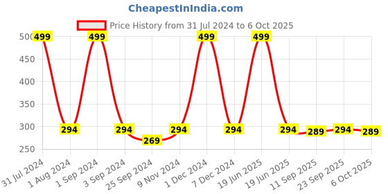 myntra.com PLUMBURY Full Coverage Mid Rise Hipster Briefs plumbury Price History Graph from 31 Jul 2024 to 6 Oct 2025
