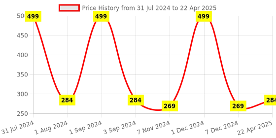myntra.com PLUMBURY Full Coverage Mid Rise Hipster Briefs plumbury Price History Graph from 31 Jul 2024 to 22 Apr 2025